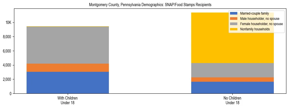 Stacked bar chart showing SNAP/Food Stamps recipient household composition by presence of children under 18 in Montgomery County, Pennsylvania, based on 2023 ACS data.