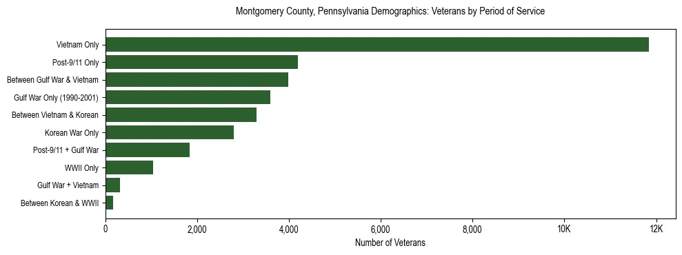 Horizontal bar chart showing veteran distribution by period of military service in Montgomery County, Pennsylvania, based on 2023 ACS data.