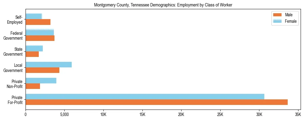 Horizontal bar chart showing employment distribution by class of worker and gender in Montgomery County, Tennessee, based on 2023 ACS data.