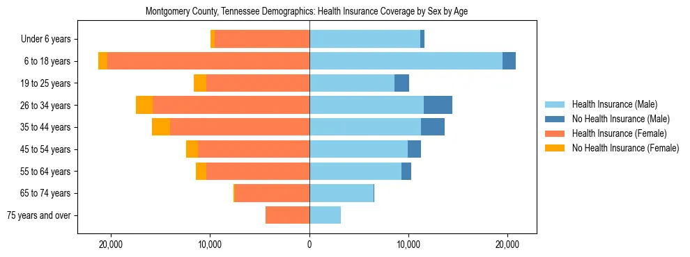 Pyramid chart showing health insurance coverage by age and sex in Montgomery County, Tennessee.