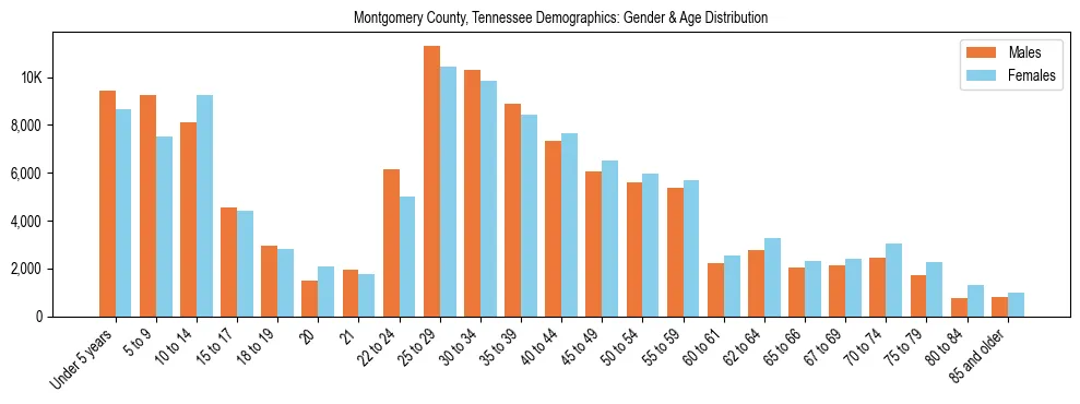 Bar chart showing the population distribution of Montgomery County, Tennessee by age group and gender, based on 2023 ACS data.