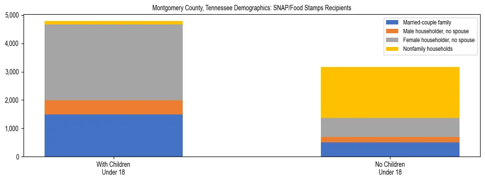 Stacked bar chart showing SNAP/Food Stamps recipient household composition by presence of children under 18 in Montgomery County, Tennessee, based on 2023 ACS data.