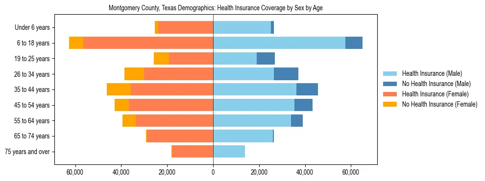 Pyramid chart showing health insurance coverage by age and sex in Montgomery County, Texas.