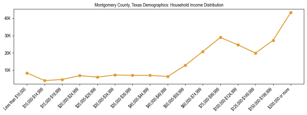 Horizontal bar chart showing household income distribution in Montgomery County, Texas.