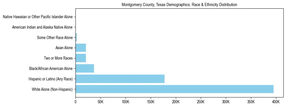 Race and Ethnicity Distribution Chart for Montgomery County, Texas