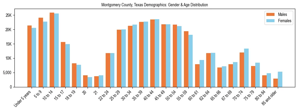 Bar chart showing the population distribution of Montgomery County, Texas by age group and gender, based on 2023 ACS data.
