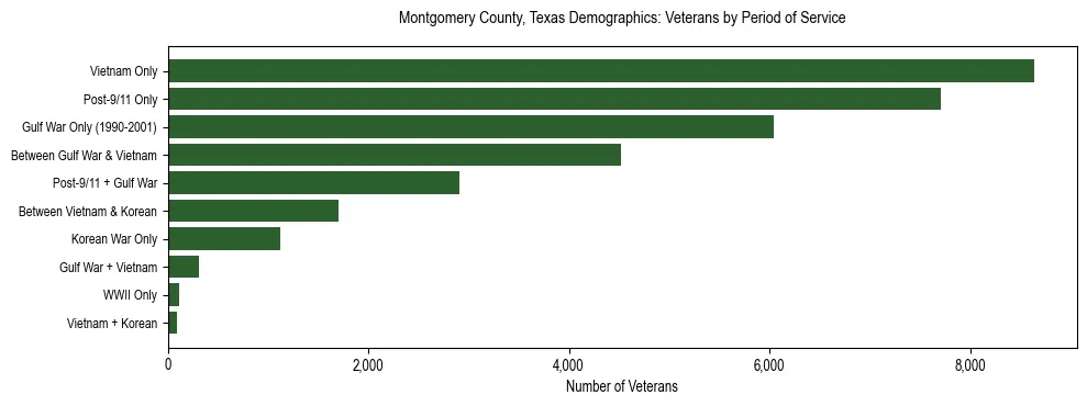 Horizontal bar chart showing veteran distribution by period of military service in Montgomery County, Texas, based on 2023 ACS data.
