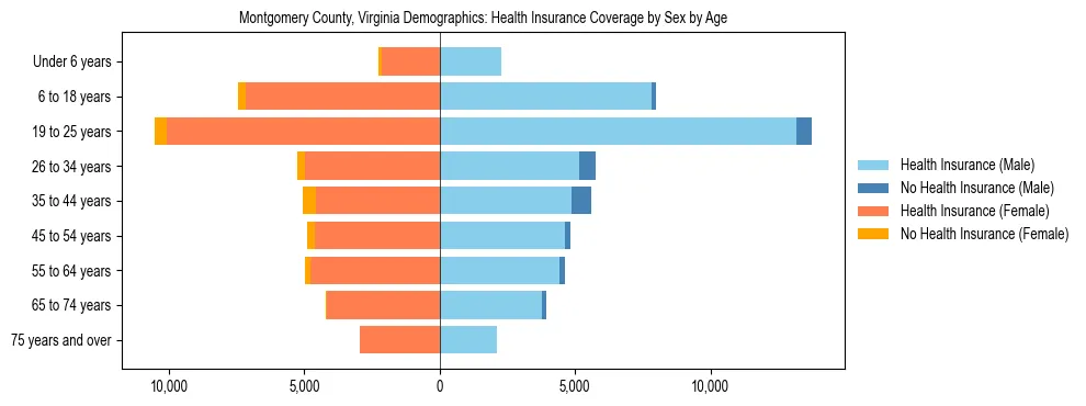Pyramid chart showing health insurance coverage by age and sex in Montgomery County, Virginia.