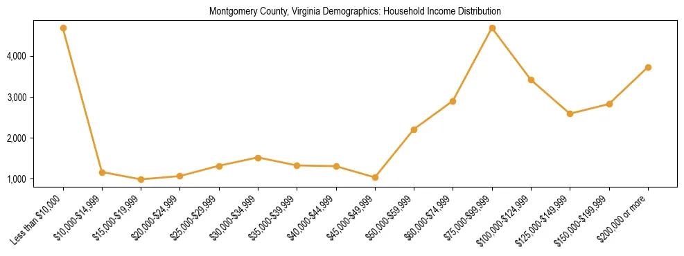 Horizontal bar chart showing household income distribution in Montgomery County, Virginia.