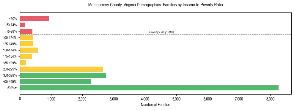 Horizontal bar chart showing family distribution by income-to-poverty ratio in Montgomery County, Virginia, based on 2023 ACS data.