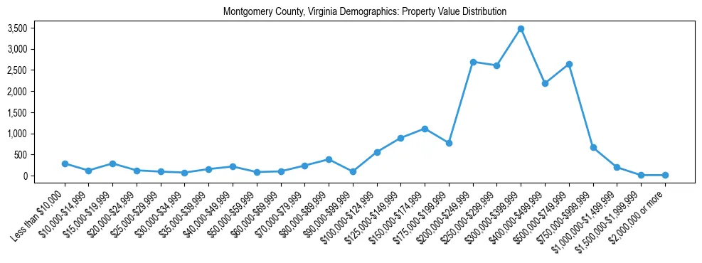 Line chart showing the distribution of property values for owner-occupied housing units in Montgomery County, Virginia.