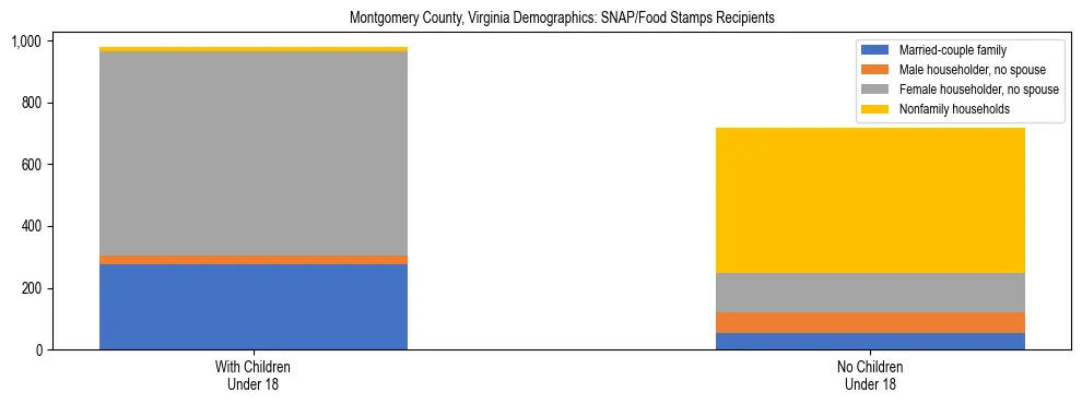 Stacked bar chart showing SNAP/Food Stamps recipient household composition by presence of children under 18 in Montgomery County, Virginia, based on 2023 ACS data.