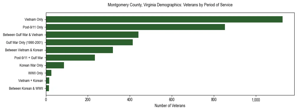 Horizontal bar chart showing veteran distribution by period of military service in Montgomery County, Virginia, based on 2023 ACS data.
