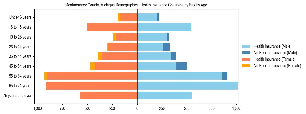Pyramid chart showing health insurance coverage by age and sex in Montmorency County, Michigan.
