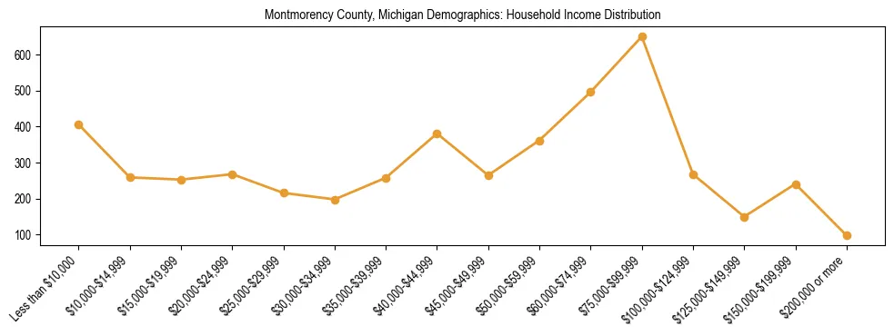 Horizontal bar chart showing household income distribution in Montmorency County, Michigan.