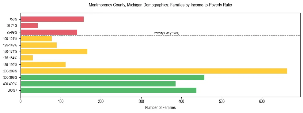 Horizontal bar chart showing family distribution by income-to-poverty ratio in Montmorency County, Michigan, based on 2023 ACS data.