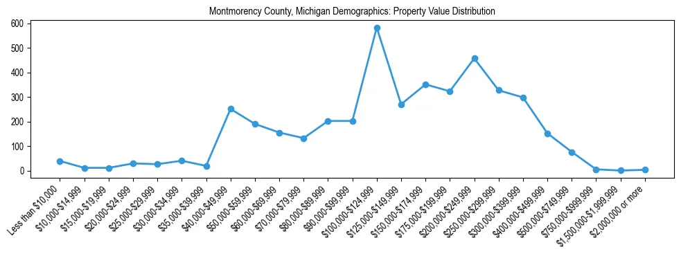 Line chart showing the distribution of property values for owner-occupied housing units in Montmorency County, Michigan.