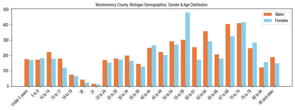 Bar chart showing the population distribution of Montmorency County, Michigan by age group and gender, based on 2023 ACS data.