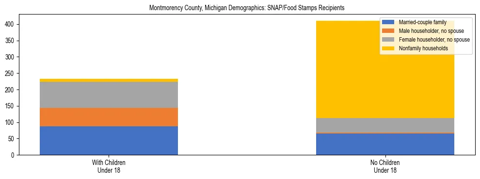 Stacked bar chart showing SNAP/Food Stamps recipient household composition by presence of children under 18 in Montmorency County, Michigan, based on 2023 ACS data.