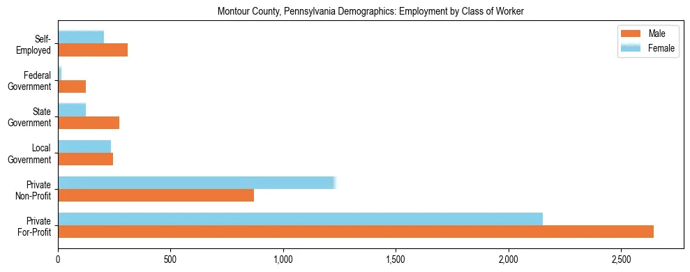 Horizontal bar chart showing employment distribution by class of worker and gender in Montour County, Pennsylvania, based on 2023 ACS data.