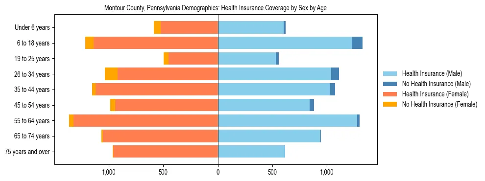 Pyramid chart showing health insurance coverage by age and sex in Montour County, Pennsylvania.