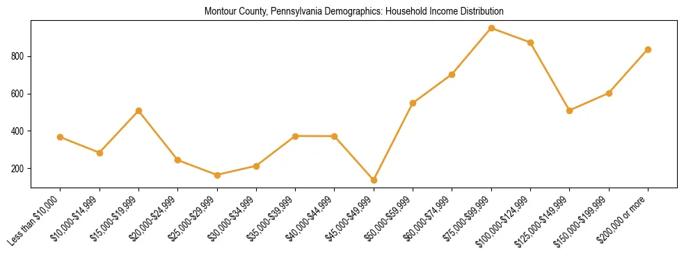 Horizontal bar chart showing household income distribution in Montour County, Pennsylvania.