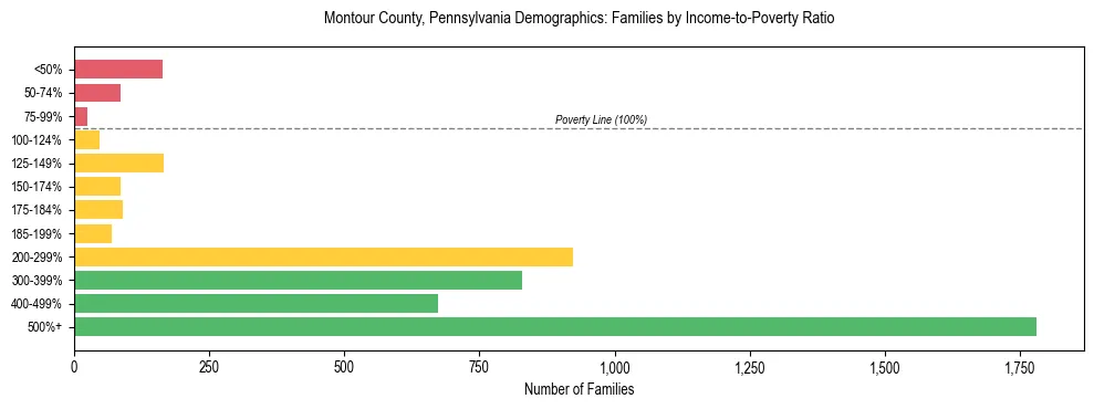 Horizontal bar chart showing family distribution by income-to-poverty ratio in Montour County, Pennsylvania, based on 2023 ACS data.