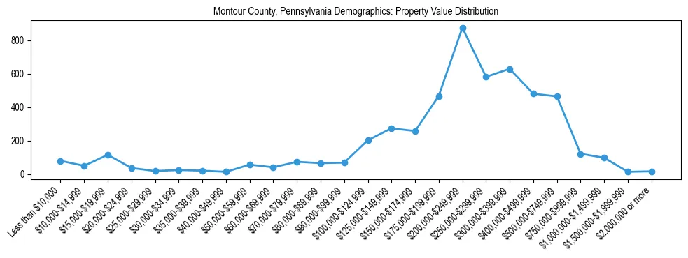 Line chart showing the distribution of property values for owner-occupied housing units in Montour County, Pennsylvania.