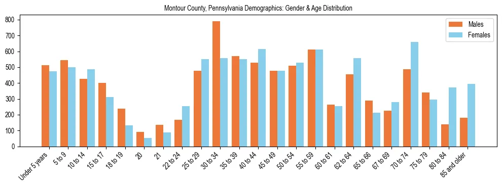 Bar chart showing the population distribution of Montour County, Pennsylvania by age group and gender, based on 2023 ACS data.