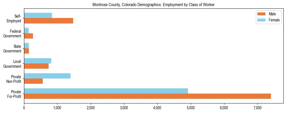 Horizontal bar chart showing employment distribution by class of worker and gender in Montrose County, Colorado, based on 2023 ACS data.