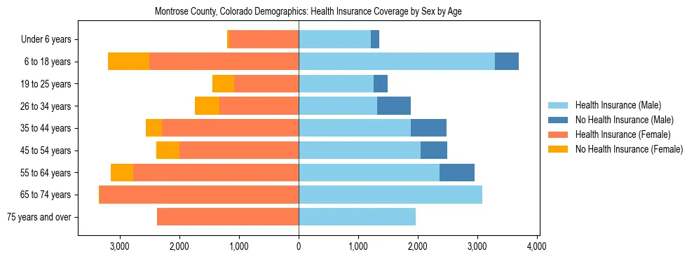 Pyramid chart showing health insurance coverage by age and sex in Montrose County, Colorado.
