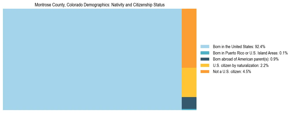 Treemap showing the population distribution by nativity and citizenship status in Montrose County, Colorado based on U.S. Census data.