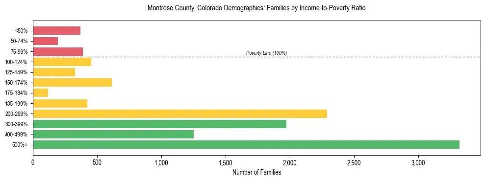 Horizontal bar chart showing family distribution by income-to-poverty ratio in Montrose County, Colorado, based on 2023 ACS data.