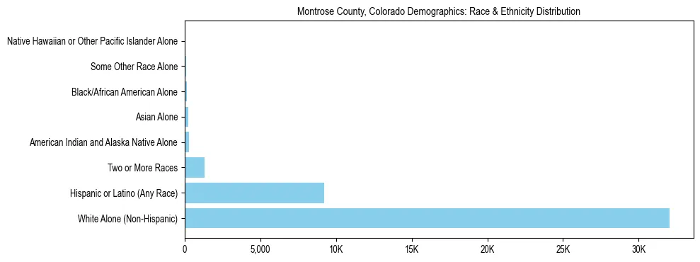 Race and Ethnicity Distribution Chart for Montrose County, Colorado