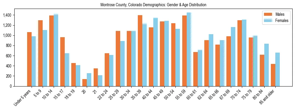Bar chart showing the population distribution of Montrose County, Colorado by age group and gender, based on 2023 ACS data.