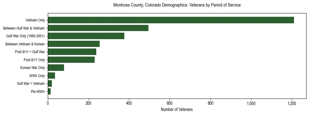 Horizontal bar chart showing veteran distribution by period of military service in Montrose County, Colorado, based on 2023 ACS data.