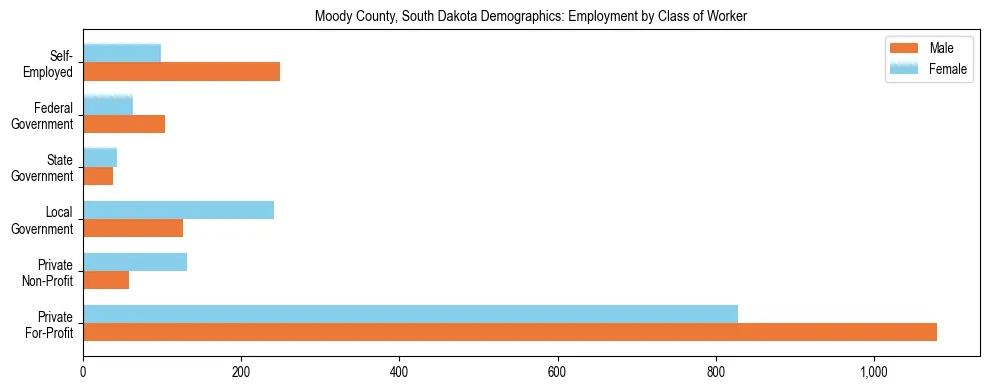 Horizontal bar chart showing employment distribution by class of worker and gender in Moody County, South Dakota, based on 2023 ACS data.