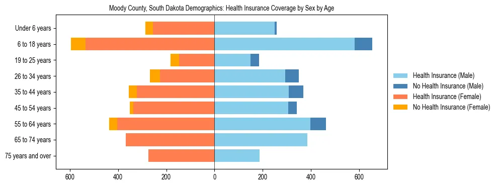 Pyramid chart showing health insurance coverage by age and sex in Moody County, South Dakota.