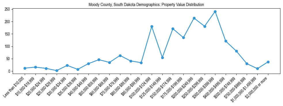 Line chart showing the distribution of property values for owner-occupied housing units in Moody County, South Dakota.