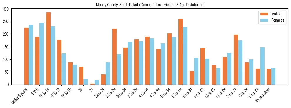 Bar chart showing the population distribution of Moody County, South Dakota by age group and gender, based on 2023 ACS data.