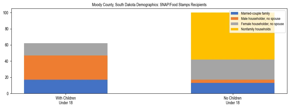Stacked bar chart showing SNAP/Food Stamps recipient household composition by presence of children under 18 in Moody County, South Dakota, based on 2023 ACS data.