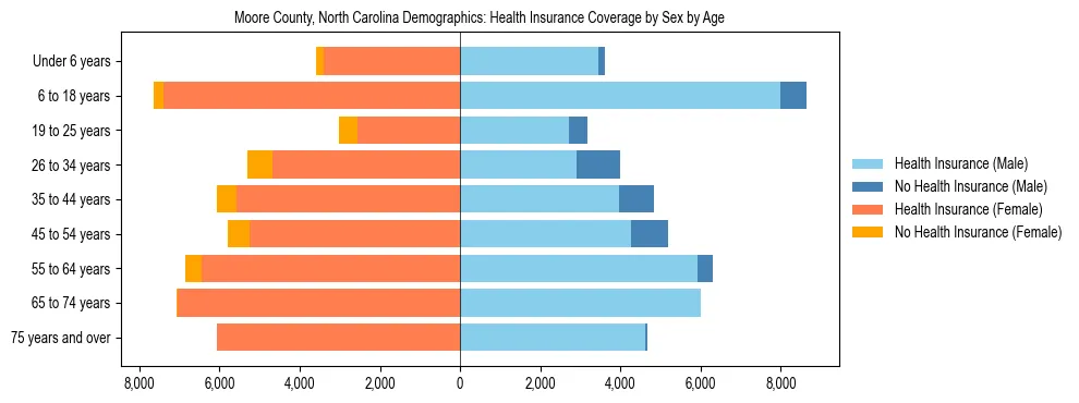 Pyramid chart showing health insurance coverage by age and sex in Moore County, North Carolina.