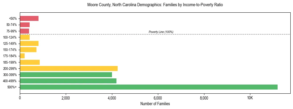 Horizontal bar chart showing family distribution by income-to-poverty ratio in Moore County, North Carolina, based on 2023 ACS data.