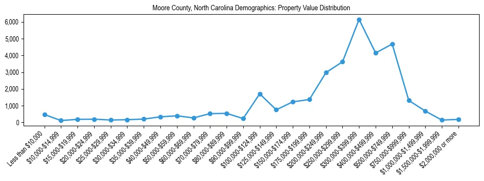 Line chart showing the distribution of property values for owner-occupied housing units in Moore County, North Carolina.