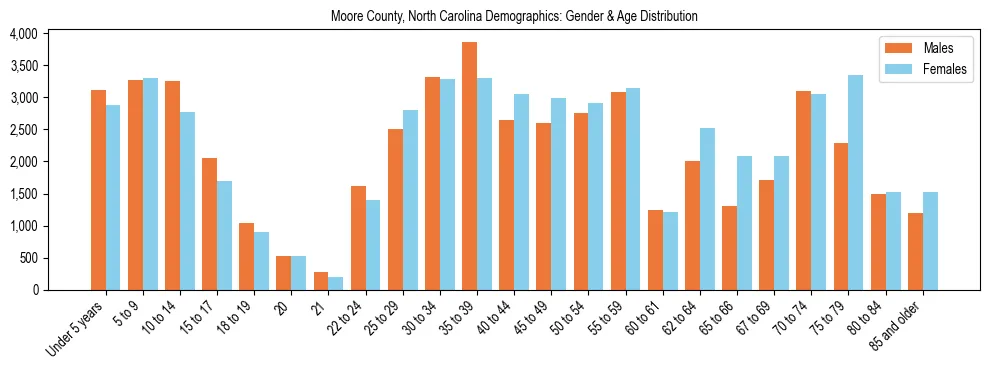 Bar chart showing the population distribution of Moore County, North Carolina by age group and gender, based on 2023 ACS data.