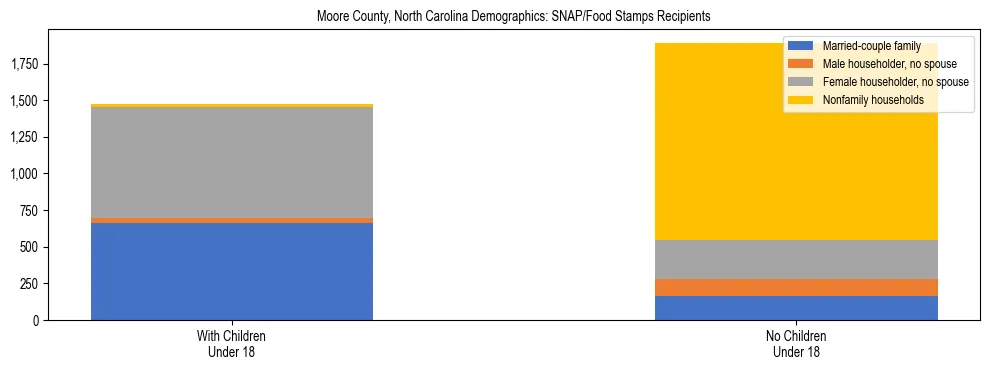 Stacked bar chart showing SNAP/Food Stamps recipient household composition by presence of children under 18 in Moore County, North Carolina, based on 2023 ACS data.