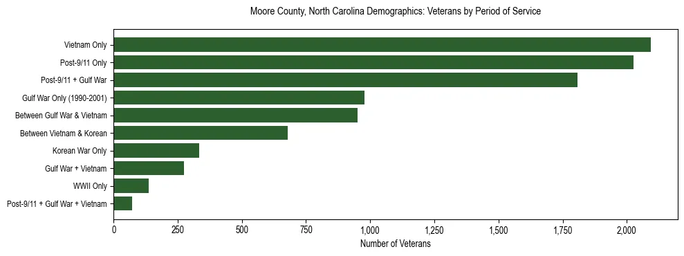 Horizontal bar chart showing veteran distribution by period of military service in Moore County, North Carolina, based on 2023 ACS data.
