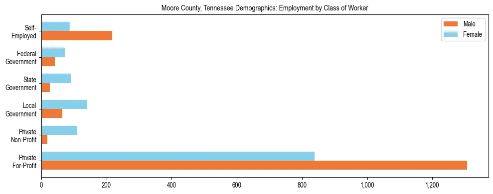 Horizontal bar chart showing employment distribution by class of worker and gender in Moore County, Tennessee, based on 2023 ACS data.