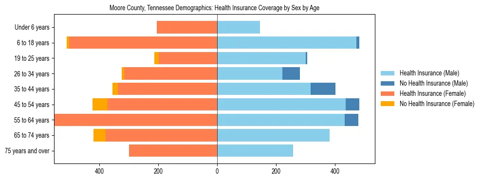 Pyramid chart showing health insurance coverage by age and sex in Moore County, Tennessee.