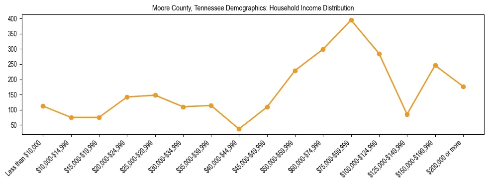 Horizontal bar chart showing household income distribution in Moore County, Tennessee.